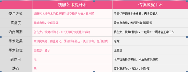 线雕艺术提升术VS传统拉皮术